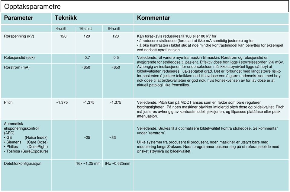 Veiledende, vil variere mye fra maskin til maskin. Rørstrøm og rotasjonstid er avgjørende for stråledose til pasient. Effektiv dose bør ligge i størrelsesorden 2-6 msv.