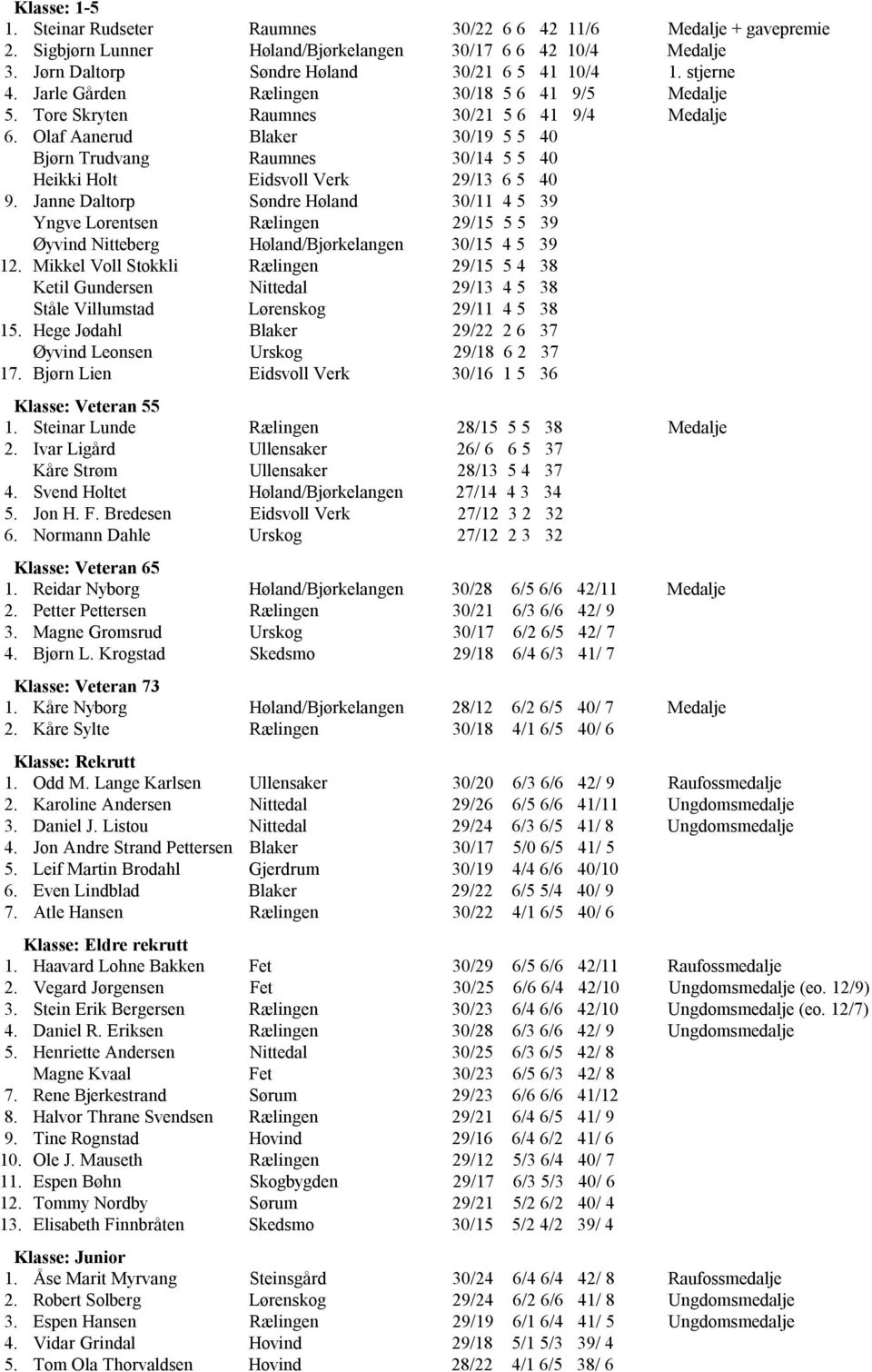 Olaf Aanerud Blaker 30/19 5 5 40 Bjørn Trudvang Raumnes 30/14 5 5 40 Heikki Holt Eidsvoll Verk 29/13 6 5 40 9.