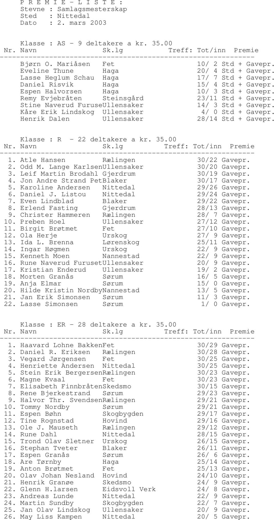 Remy Evjebråten Steinsgård 23/11 Std + Gavepr. Stine Naverud FuruseUllensaker 14/ 3 Std + Gavepr. Kåre Erik Lindskog Ullensaker 4/ 0 Std + Gavepr. Henrik Dalen Ullensaker 28/14 Std + Gavepr.