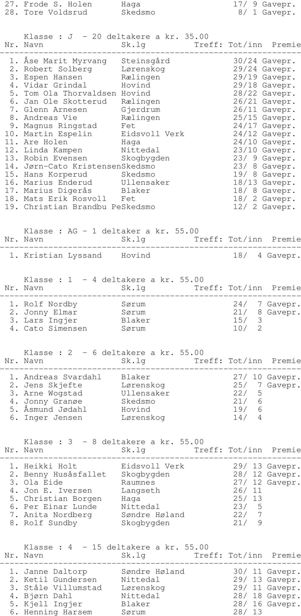 Glenn Arnesen Gjerdrum 26/11 Gavepr. 8. Andreas Vie Rælingen 25/15 Gavepr. 9. Magnus Ringstad Fet 24/17 Gavepr. 10. Martin Espelin Eidsvoll Verk 24/12 Gavepr. 11. Are Holen Haga 24/10 Gavepr. 12.