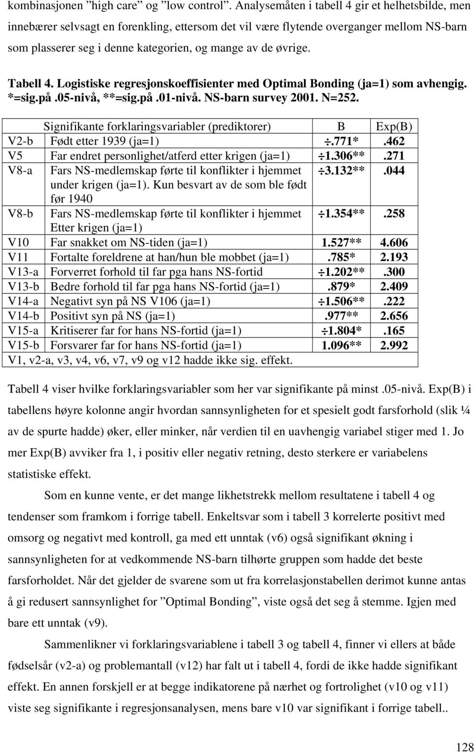 Tabell 4. Logistiske regresjonskoeffisienter med Optimal Bonding (ja=1) som avhengig. *=sig.på.05-nivå, **=sig.på.01-nivå. NS-barn survey 2001. N=252.