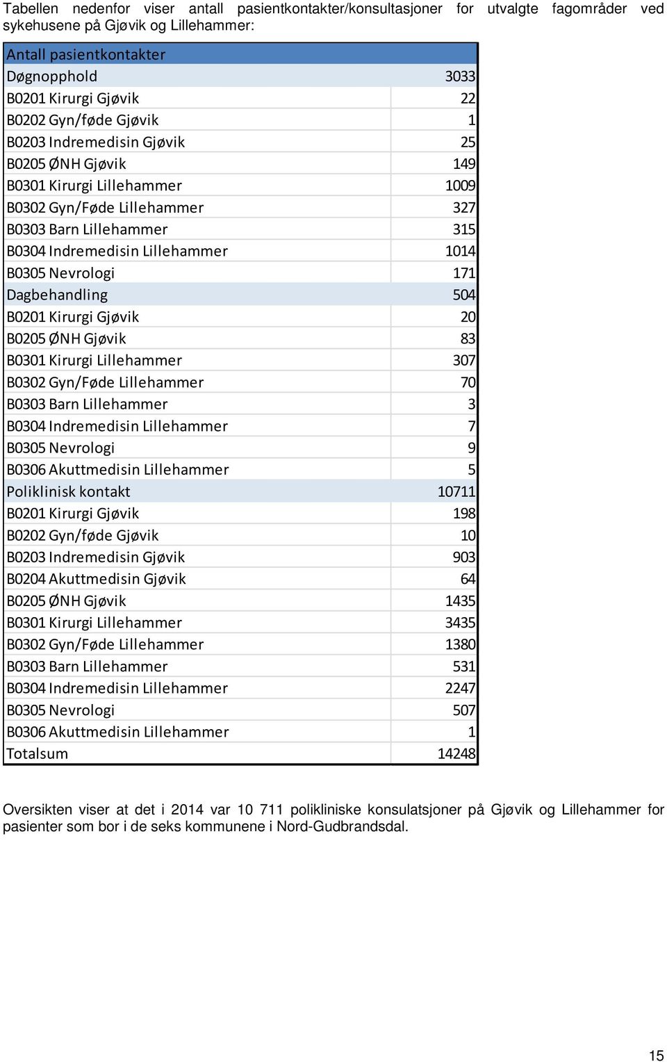 Nevrologi 171 Dagbehandling 504 B0201 Kirurgi Gjøvik 20 B0205 ØNH Gjøvik 83 B0301 Kirurgi Lillehammer 307 B0302 Gyn/Føde Lillehammer 70 B0303 Barn Lillehammer 3 B0304 Indremedisin Lillehammer 7 B0305