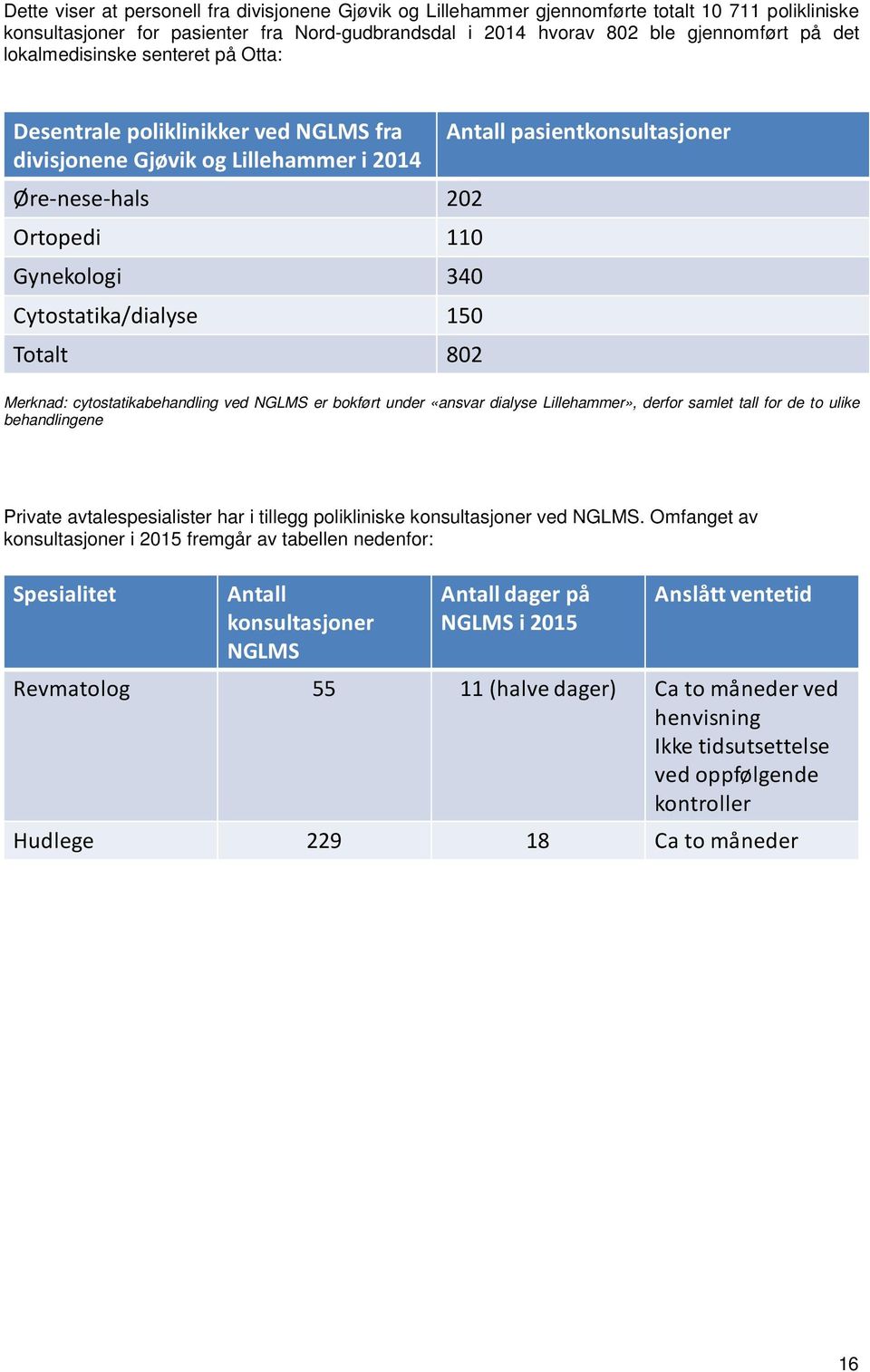 Cytostatika/dialyse 150 Totalt 802 Merknad: cytostatikabehandling ved NGLMS er bokført under «ansvar dialyse Lillehammer», derfor samlet tall for de to ulike behandlingene Private avtalespesialister