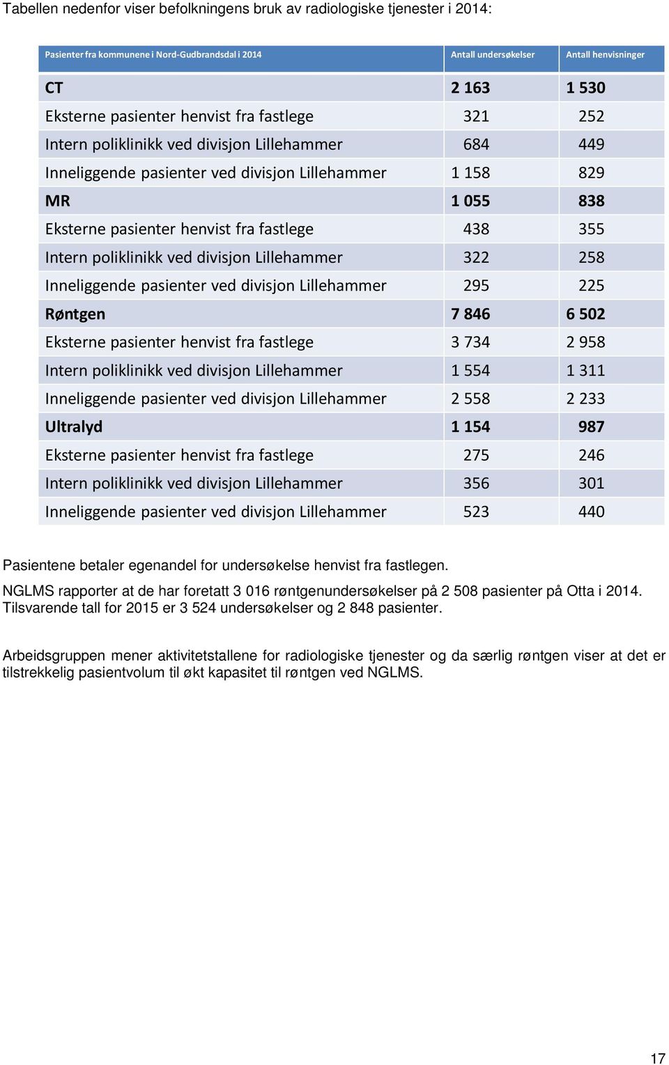 fastlege 438 355 Intern poliklinikk ved divisjon Lillehammer 322 258 Inneliggende pasienter ved divisjon Lillehammer 295 225 Røntgen 7 846 6 502 Eksterne pasienter henvist fra fastlege 3 734 2 958