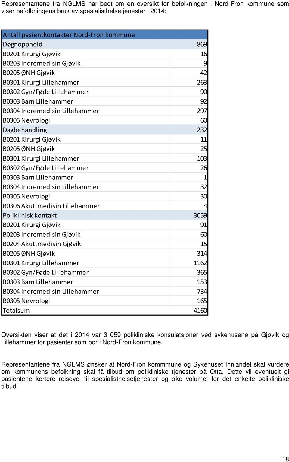 Lillehammer 297 B0305 Nevrologi 60 Dagbehandling 232 B0201 Kirurgi Gjøvik 11 B0205 ØNH Gjøvik 25 B0301 Kirurgi Lillehammer 103 B0302 Gyn/Føde Lillehammer 26 B0303 Barn Lillehammer 1 B0304