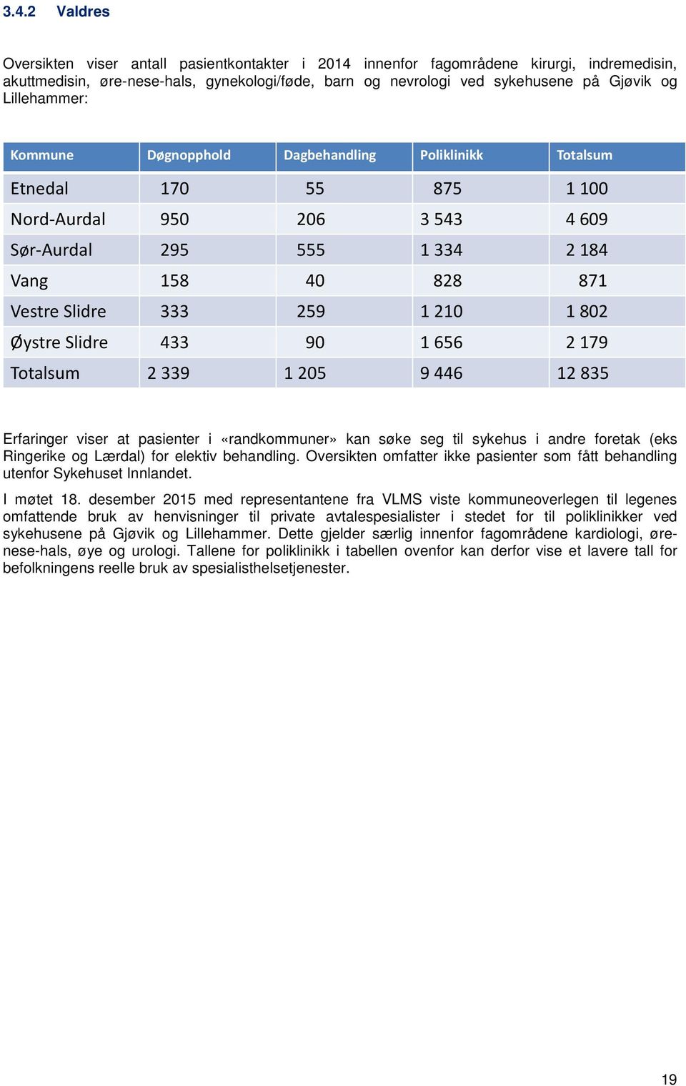 210 1 802 Øystre Slidre 433 90 1 656 2 179 Totalsum 2 339 1 205 9 446 12 835 Erfaringer viser at pasienter i «randkommuner» kan søke seg til sykehus i andre foretak (eks Ringerike og Lærdal) for