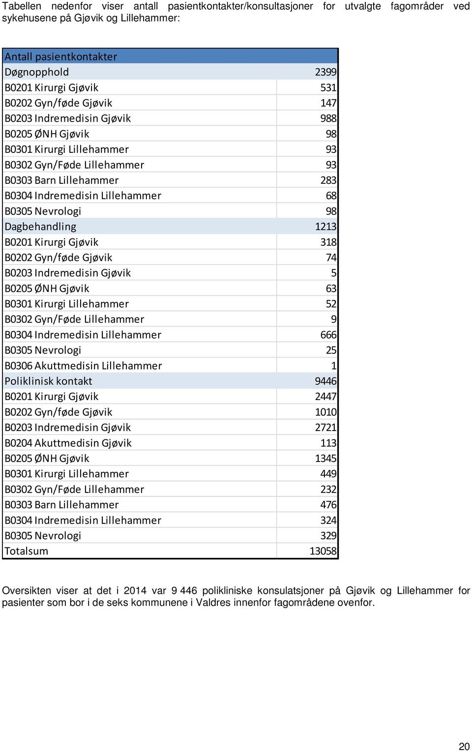 Nevrologi 98 Dagbehandling 1213 B0201 Kirurgi Gjøvik 318 B0202 Gyn/føde Gjøvik 74 B0203 Indremedisin Gjøvik 5 B0205 ØNH Gjøvik 63 B0301 Kirurgi Lillehammer 52 B0302 Gyn/Føde Lillehammer 9 B0304