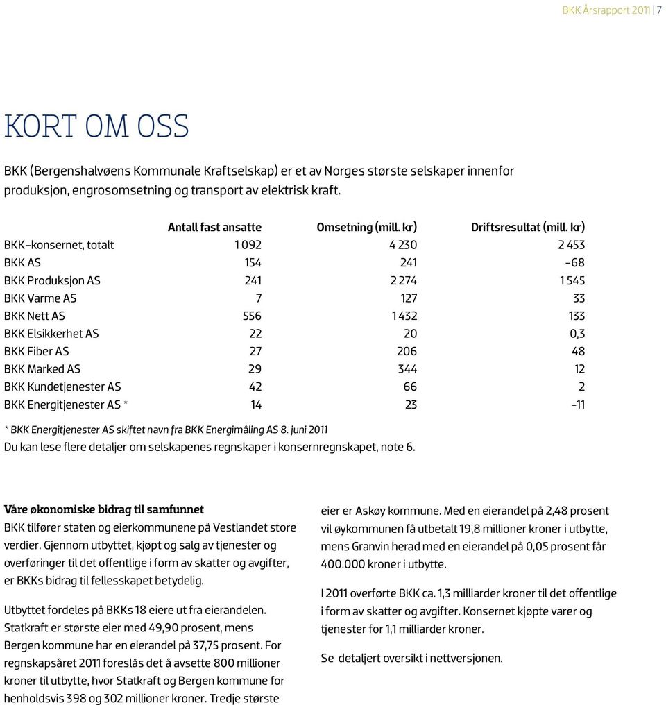 kr) BKK-konsernet, totalt 1 092 4 230 2 453 BKK AS 154 241-68 BKK Produksjon AS 241 2 274 1 545 BKK Varme AS 7 127 33 BKK Nett AS 556 1 432 133 BKK Elsikkerhet AS 22 20 0,3 BKK Fiber AS 27 206 48 BKK