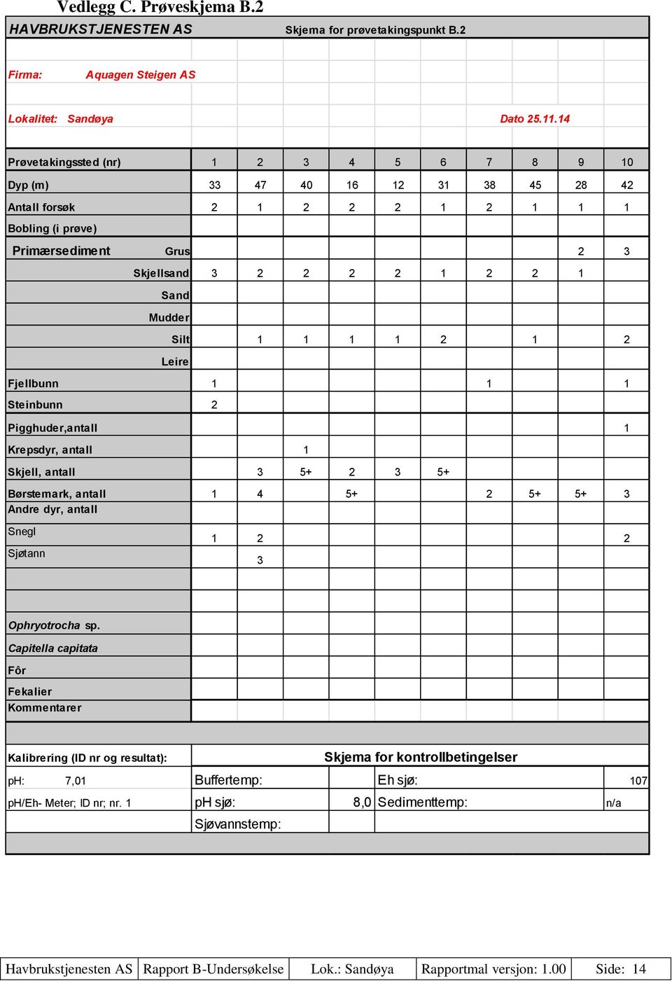 Mudder Silt 1 1 1 1 2 1 2 Leire Fjellbunn 1 1 1 Steinbunn 2 Pigghuder,antall 1 Krepsdyr, antall 1 Skjell, antall 3 5+ 2 3 5+ Børstemark, antall 1 4 5+ 2 5+ 5+ 3 Andre dyr, antall Snegl Sjøtann 1 2 2