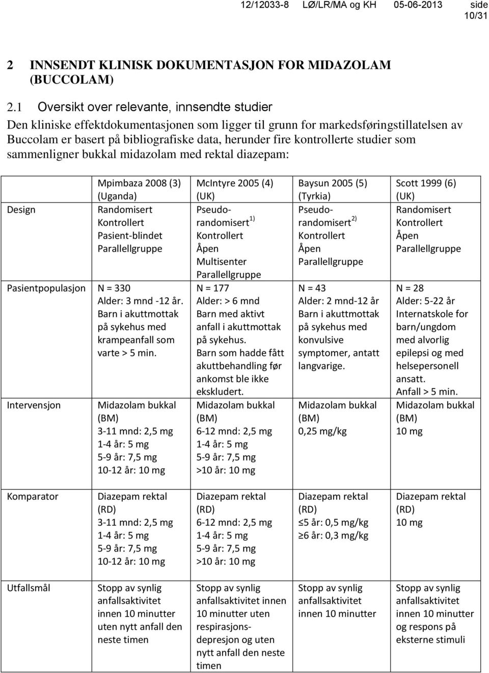 kontrollerte studier som sammenligner bukkal midazolam med rektal diazepam: Design Mpimbaza 2008 (3) (Uganda) Randomisert Kontrollert Pasient-blindet Parallellgruppe Pasientpopulasjon N = 330 Alder: