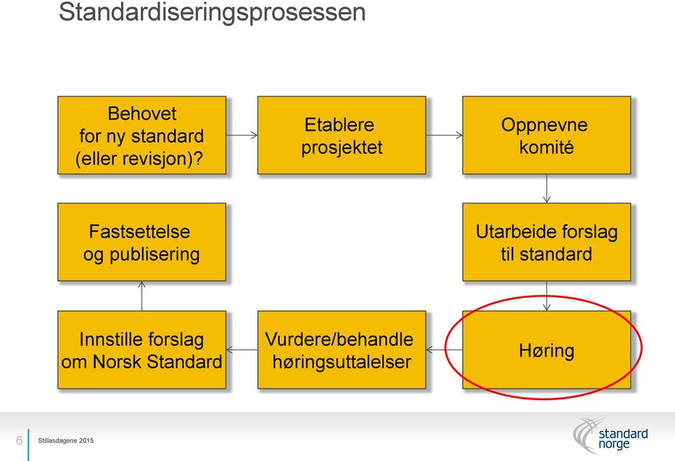 Etablere prosjektet Oppnevne komité Fastsettelse og