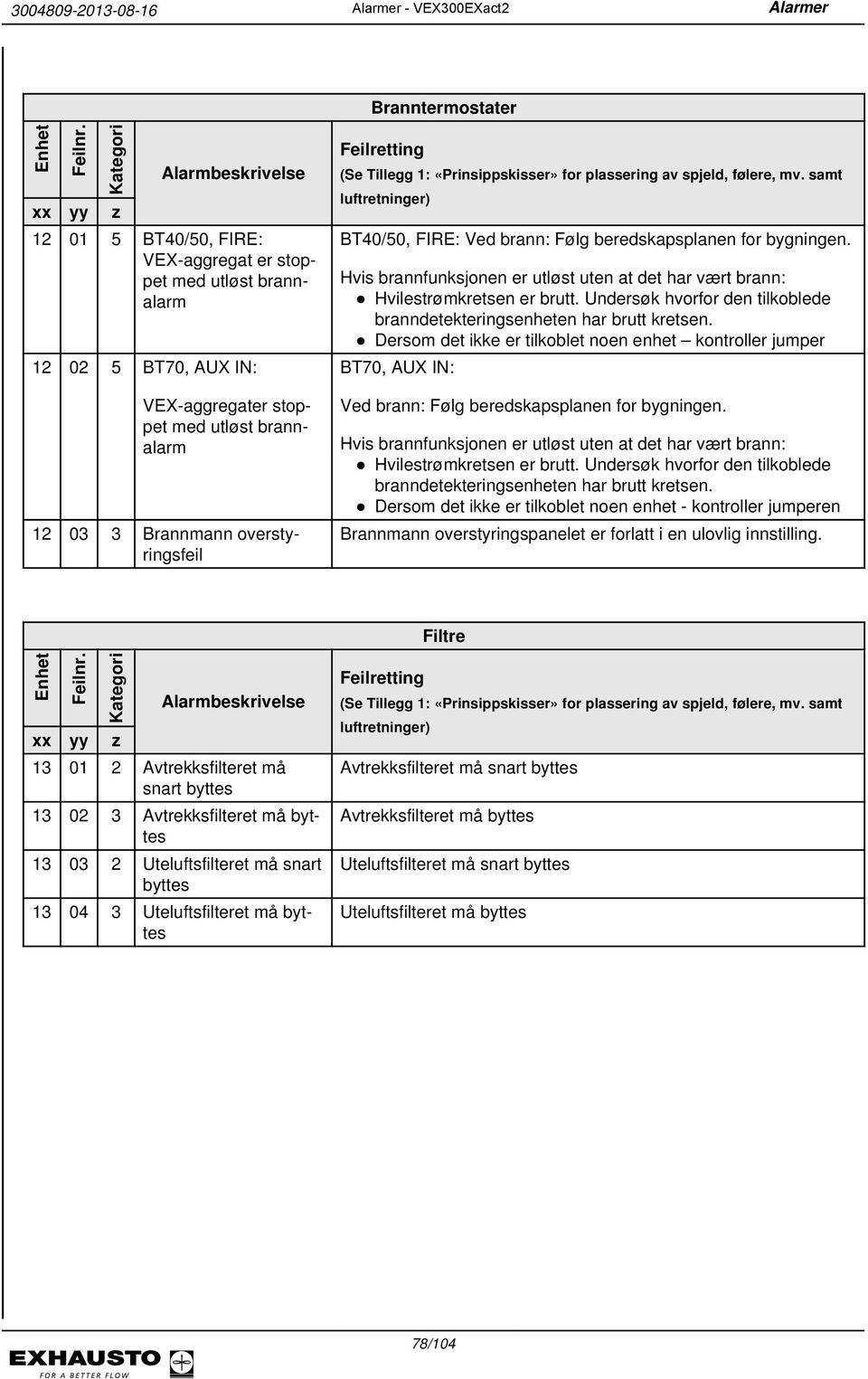 Dersom det ikke er tilkoblet noen enhet kontroller jumper BT70, AUX IN: VEX-aggregater stoppet med utløst brannalarm 12 03 3 Brannmann overstyringsfeil Ved brann: Følg beredskapsplanen for bygningen.