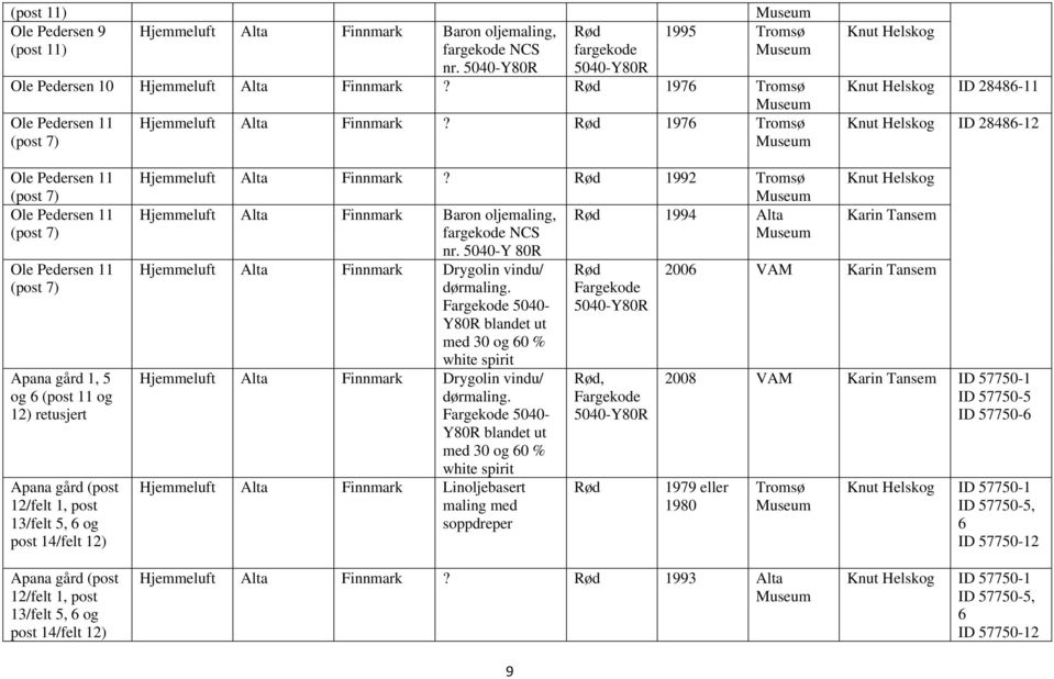 Rød 1976 Tromsø (post 7) Knut Helskog Knut Helskog ID 28486-11 Knut Helskog ID 28486-12 Ole Pedersen 11 (post 7) Ole Pedersen 11 (post 7) Ole Pedersen 11 (post 7) Apana gård 1, 5 og 6 (post 11 og 12)