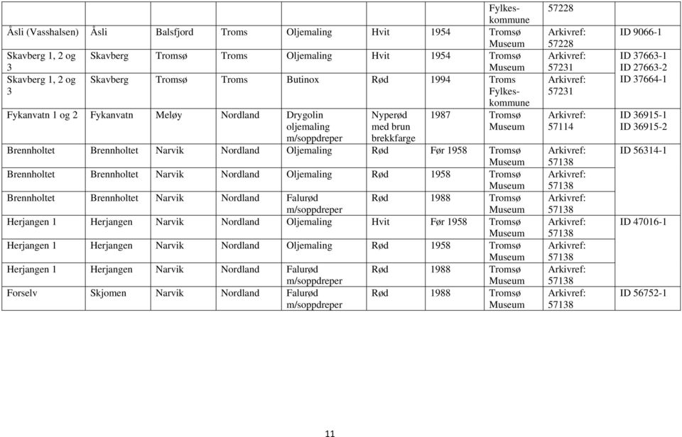 Rød Før 1958 Tromsø Brennholtet Brennholtet Narvik Nordland Oljemaling Rød 1958 Tromsø Brennholtet Brennholtet Narvik Nordland Falurød Rød 1988 Tromsø m/soppdreper Herjangen 1 Herjangen Narvik