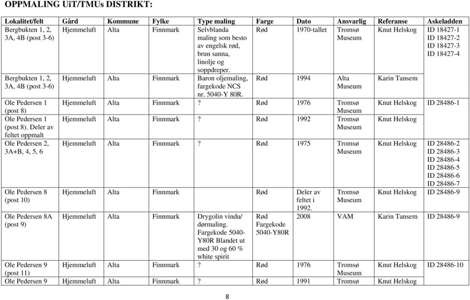 Deler av feltet oppmalt Ole Pedersen 2, 3A+B, 4, 5, 6 Ole Pedersen 8 (post 10) Ole Pedersen 8A (post 9) Hjemmeluft Alta Finnmark Selvblanda maling som besto av engelsk rød, brun sanna, linolje og