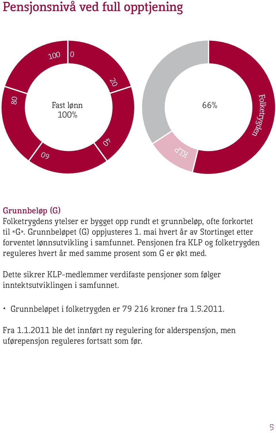 Pensjonen fra KLP og folketrygden reguleres hvert år med samme prosent som G er økt med.