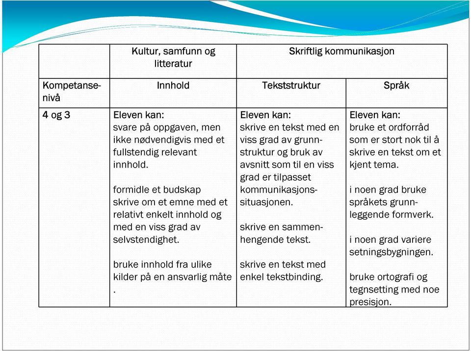 Tekststruktur skrive en tekst med en viss grad av grunnstruktur og bruk av avsnitt som til en viss grad er tilpasset kommunikasjonssituasjonen. skrive en sammenhengende tekst.