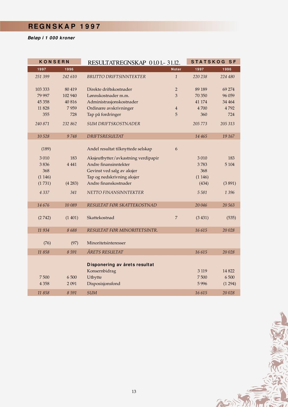 m. 3 70 350 96 059 45 358 40 816 Administrasjonskostnader 41 174 34 464 11 828 7 959 Ordinære avskrivninger 4 4 700 4 792 355 728 Tap på fordringer 5 360 724 240 871 232 862 SUM DRIFTSKOSTNADER 205