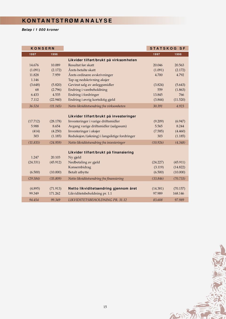 796) Endring i varebeholdning 559 (1.863) 6.433 4.535 Endring i fordringer 13.845 766 7.112 (22.940) Endring i øvrig kortsiktig gjeld (3.844) (11.520) 36.524 (11.