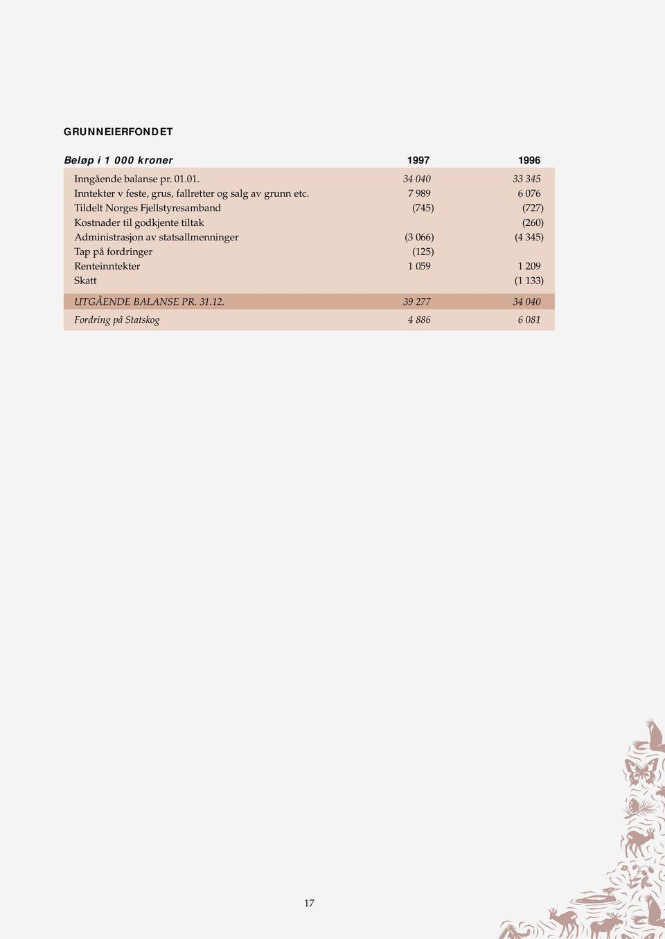 7 989 6 076 Tildelt Norges Fjellstyresamband (745) (727) Kostnader til godkjente tiltak (260) Administrasjon
