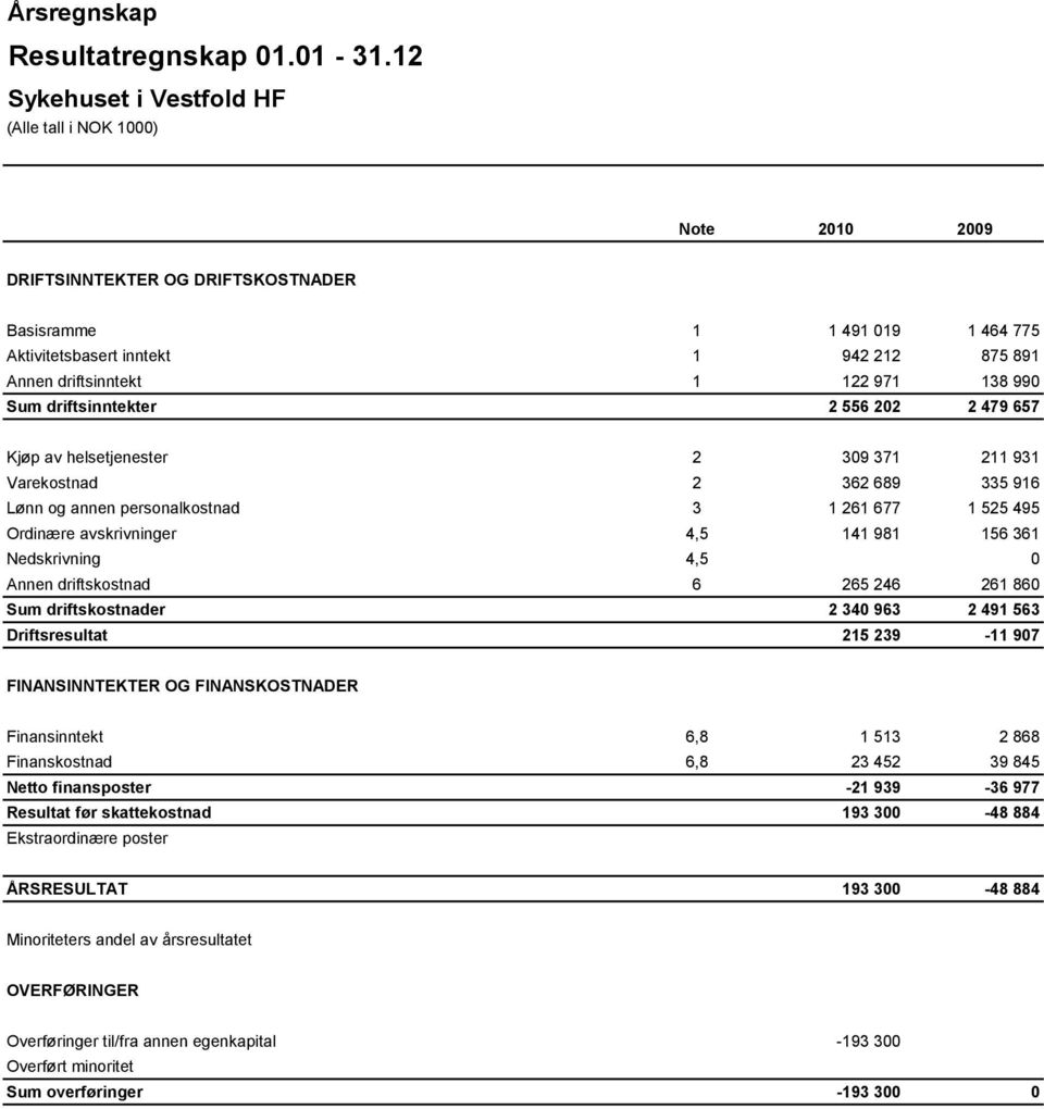 479 657 Kjøp av helsetjenester 2 309 371 211 931 Varekostnad 2 362 689 335 916 Lønn og annen personalkostnad 3 1 261 677 1 525 495 Ordinære avskrivninger 4,5 141 981 156 361 Nedskrivning 4,5 0 Annen