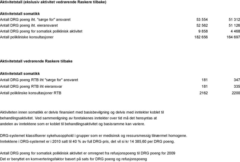 somatikk Antall DRG poeng RTB iht "sørge for" ansvaret 181 347 Antall DRG poeng RTB iht eieransvar 181 335 Antall poliklinske konsultasjoner RTB 2162 2200 Aktiviteten innen somatikk er delvis