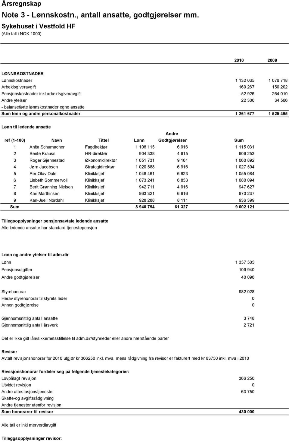 lønnskostnader egne ansatte Sum lønn og andre personalkostnader 1 261 677 1 525 495 Lønn til ledende ansatte Andre ref (1-100) Navn Tittel Lønn Godtgjørelser Sum 1 Anita Schumacher Fagdirektør 1 108