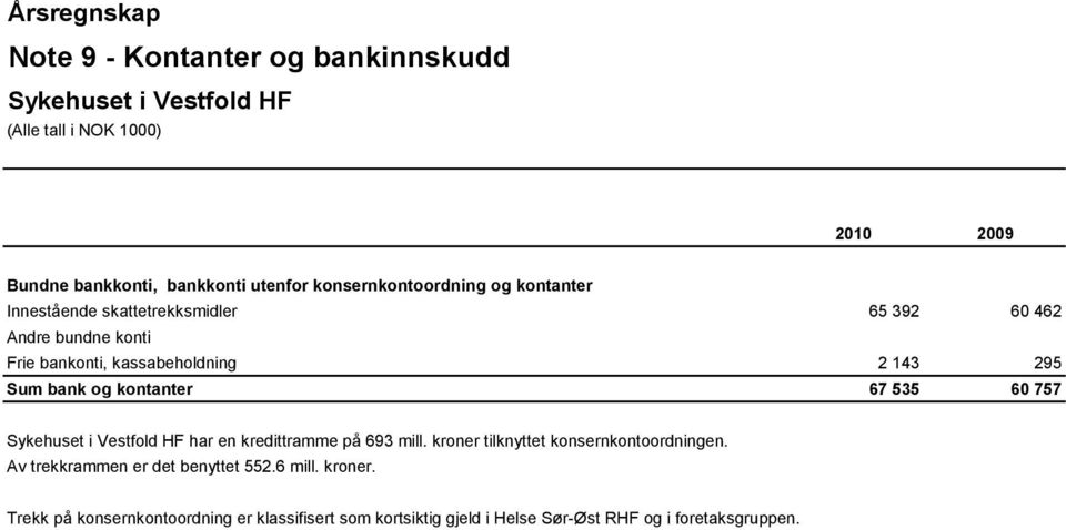 kontanter 67 535 60 757 har en kredittramme på 693 mill. kroner tilknyttet konsernkontoordningen.