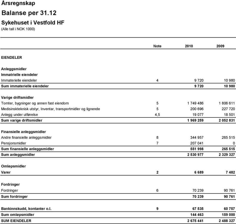 eiendom 5 1 749 486 1 806 611 Medisinskteknisk utstyr, Inventar, transportmidler og lignende 5 200 696 227 720 Anlegg under utførelse 4,5 19 077 18 501 Sum varige driftsmidler 1 969 259 2 052 831