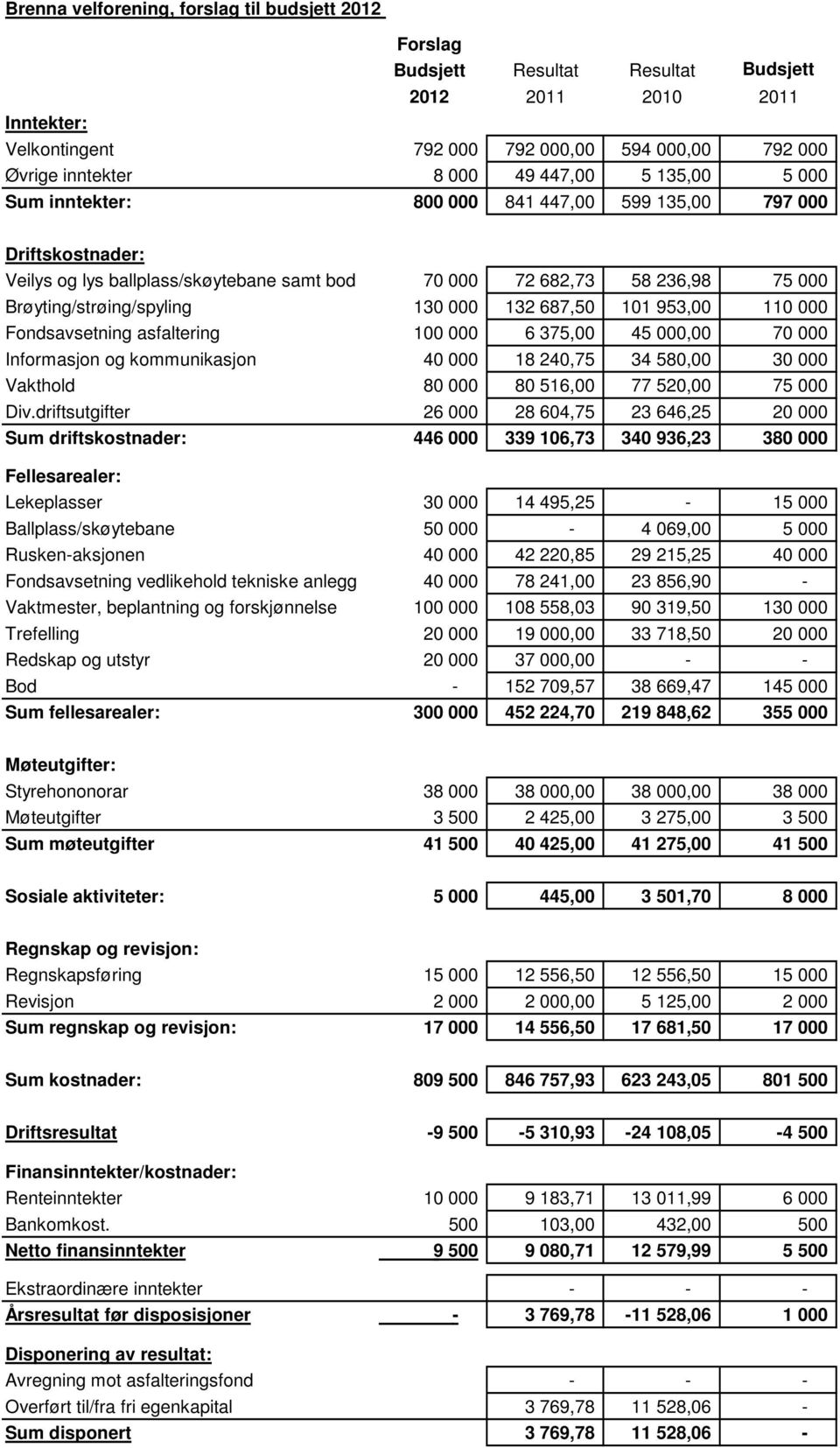 000 132 687,50 101 953,00 110 000 Fondsavsetning asfaltering 100 000 6 375,00 45 000,00 70 000 Informasjon og kommunikasjon 40 000 18 240,75 34 580,00 30 000 Vakthold 80 000 80 516,00 77 520,00 75