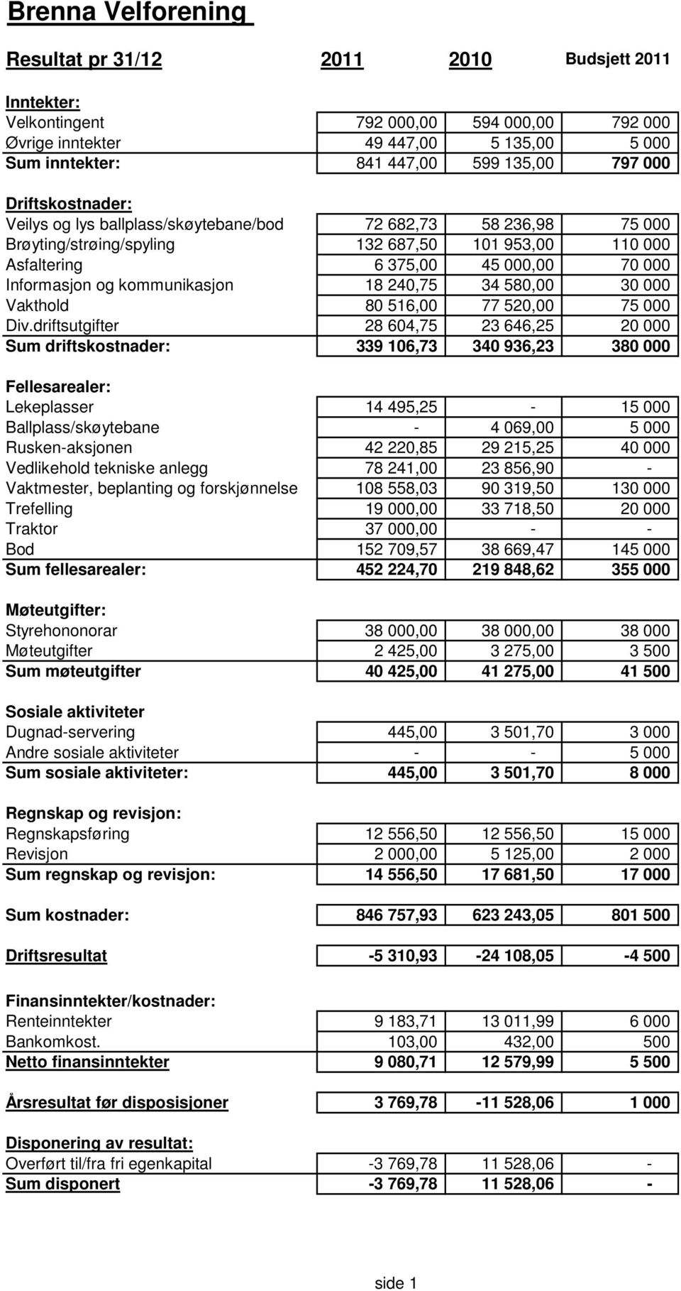 kommunikasjon 18 240,75 34 580,00 30 000 Vakthold 80 516,00 77 520,00 75 000 Div.