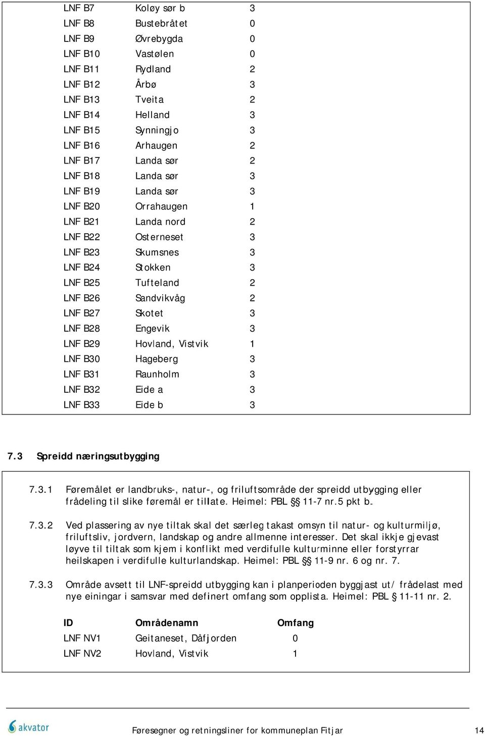 Hovland, Vistvikk Hageberg Raunholm Eide a Eide b 0 0 0 1 1 7. Spreidd næringsutbygging 7...1 Føremålet er landbruks-, natur-, er tillate. Heimel: PBL 11-77 nr.5 pkt b.