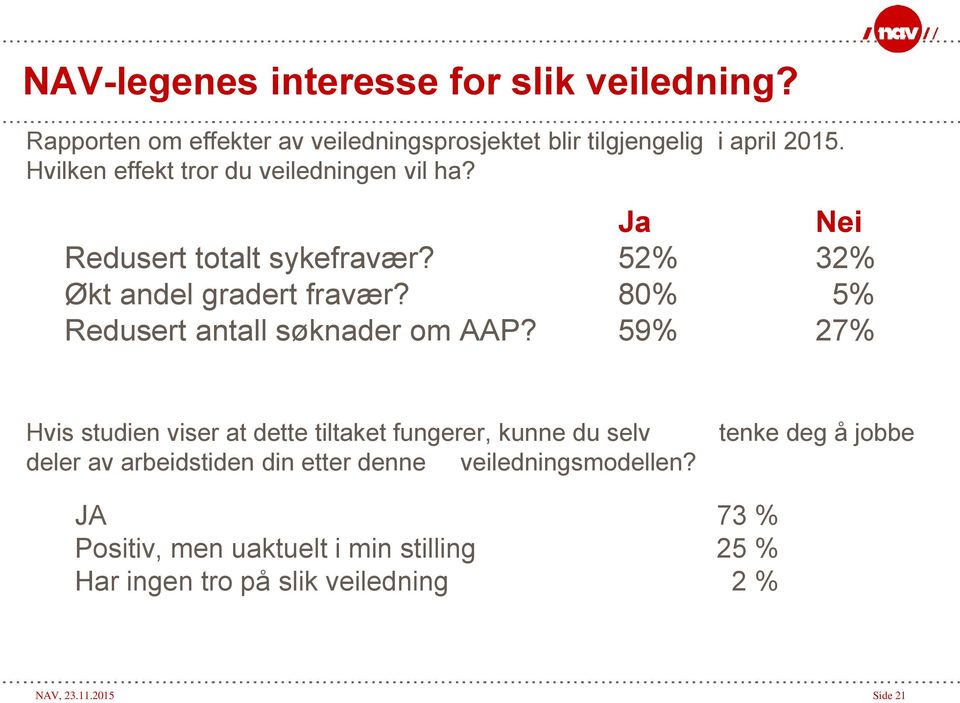 80% 5% Redusert antall søknader om AAP?