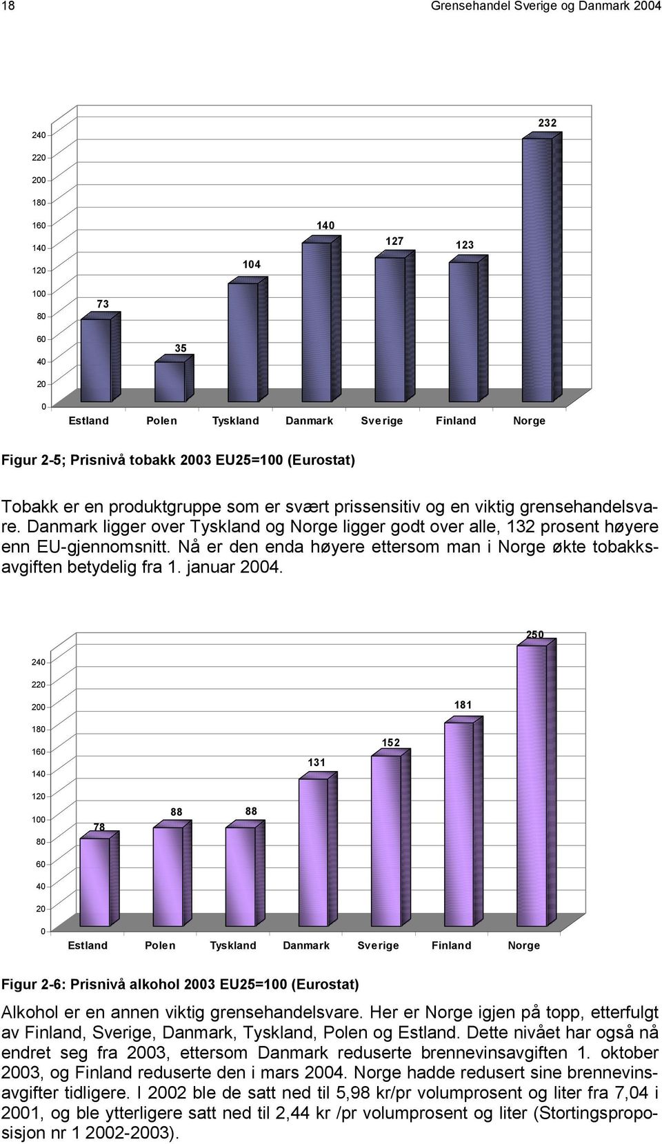 Danmark ligger over Tyskland og Norge ligger godt over alle, 132 prosent høyere enn EU-gjennomsnitt. Nå er den enda høyere ettersom man i Norge økte tobakksavgiften betydelig fra 1. januar 2004.