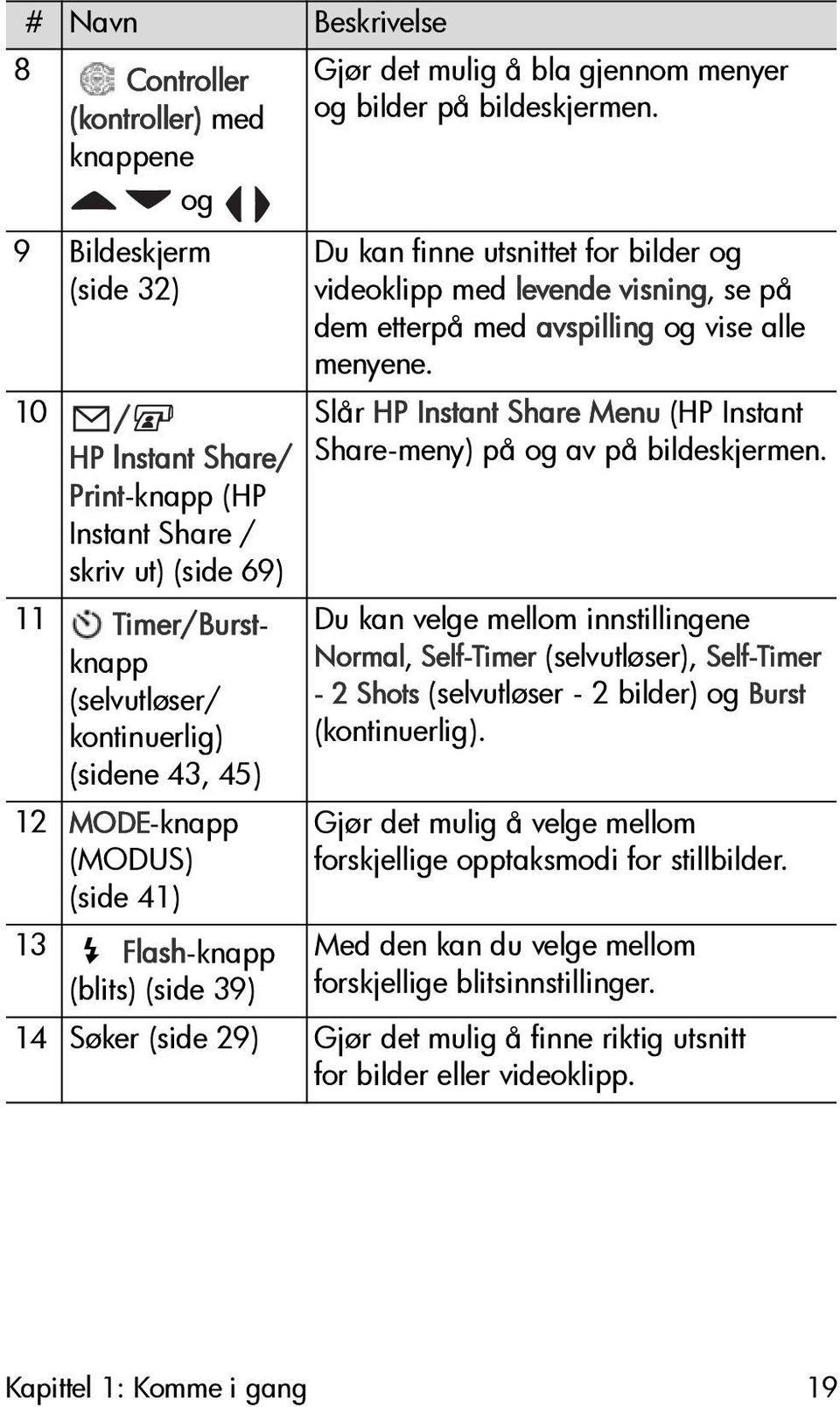 Du kan finne utsnittet for bilder og videoklipp med levende visning, se på dem etterpå med avspilling og vise alle menyene.