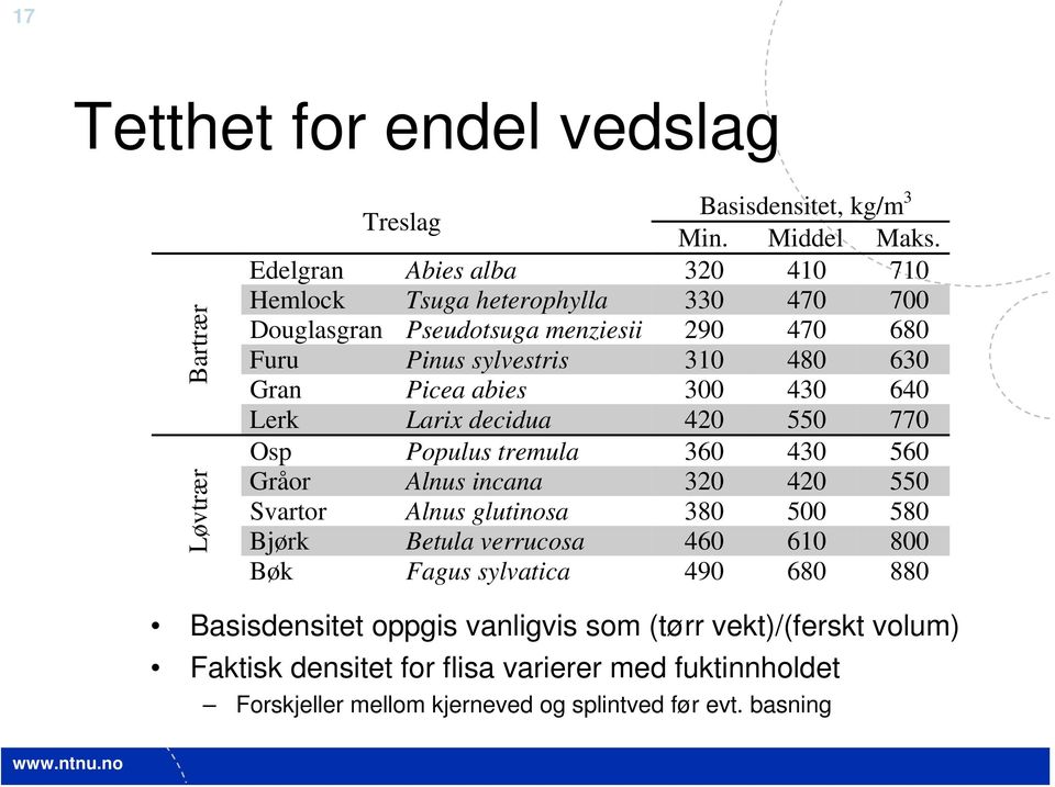 Picea abies 300 430 640 Lerk Larix decidua 420 550 770 sp Populus tremula 360 430 560 Gråor Alnus incana 320 420 550 Svartor Alnus glutinosa 380 500 580 Bjørk