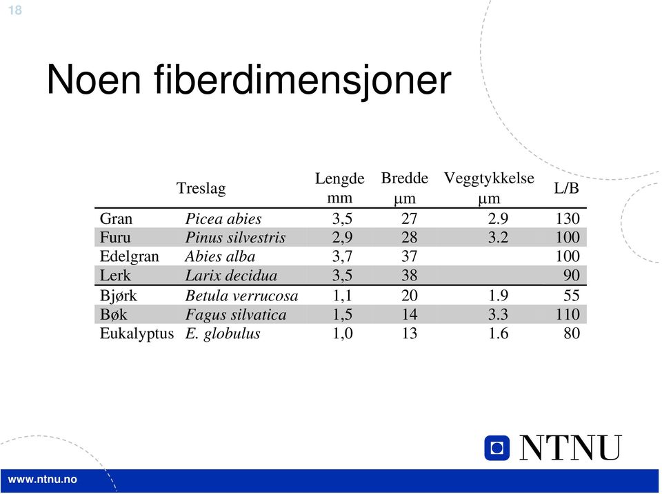 2 100 Edelgran Abies alba 3,7 37 100 Lerk Larix decidua 3,5 38 90 Bjørk