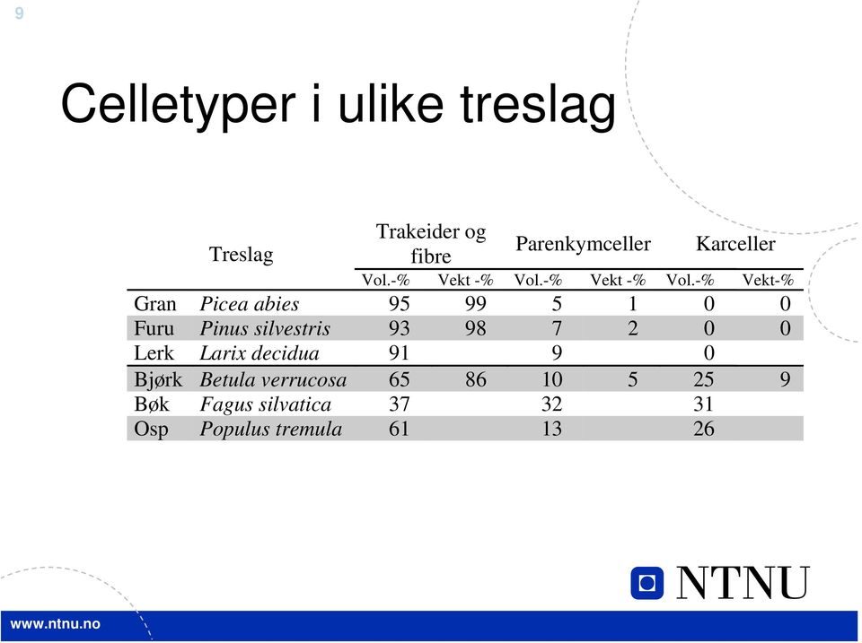 -% Vekt -% Vol.