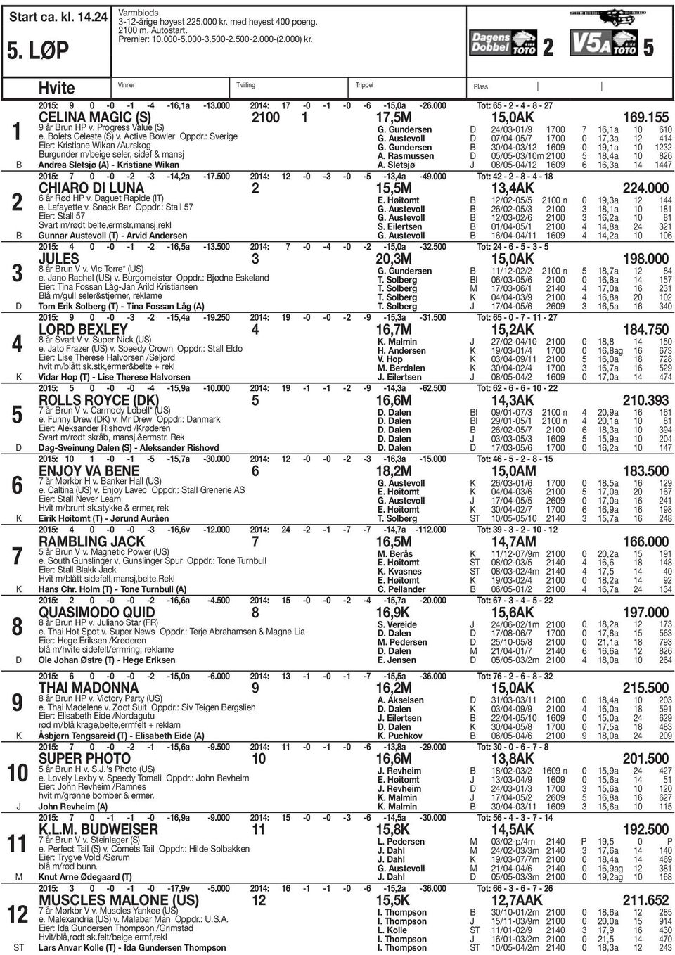 000 Tot: 65-2 - 4-8 - 27 CELINA MAGIC (S) 2100 1 17,5M 15,0A 169.155 9 år Brun HP v. Progress Value (S) e. Bolets Celeste (S) v. Active Bowler Oppdr.