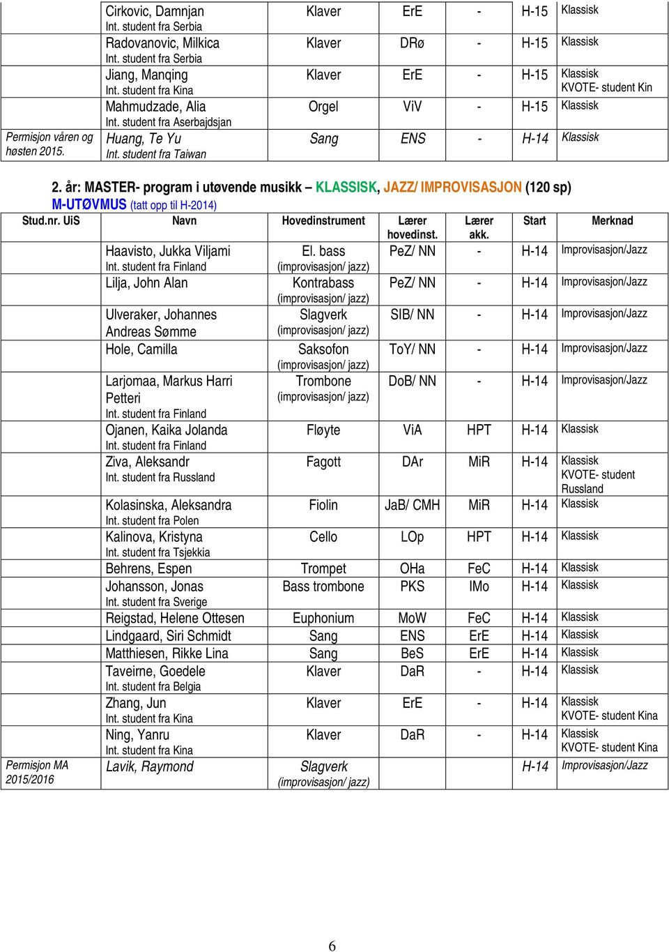 år: MSTER- program i utøvende musikk KLSSISK, JZZ/ IMPROVISSJON (120 sp) M-UTØVMUS (tatt opp til H-2014) Stud.nr. UiS Navn Permisjon M Haavisto, Jukka Viljami Int.