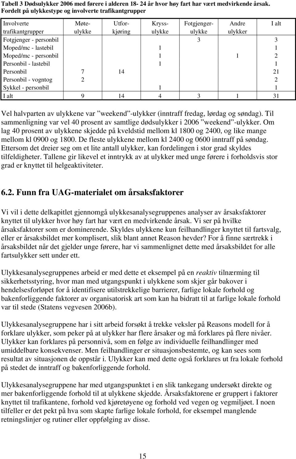 - lastebil 1 1 Moped/mc - personbil 1 1 2 Personbil - lastebil 1 1 Personbil 7 14 21 Personbil - vogntog 2 2 Sykkel - personbil 1 1 I alt 9 14 4 3 1 31 Vel halvparten av ulykkene var weekend -ulykker