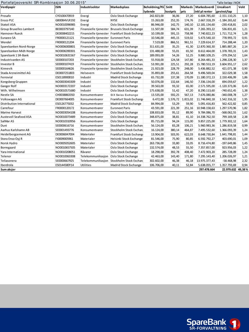 Energi Oslo Stock Exchange 242.823,00 36,06 27,20 6.604.785,60-2.151.110,25 1,10 Ensco PLC GB00B4VLR192 Energi NYSE 15.263,00 252,35 174,76 2.667.318,29-1.184.