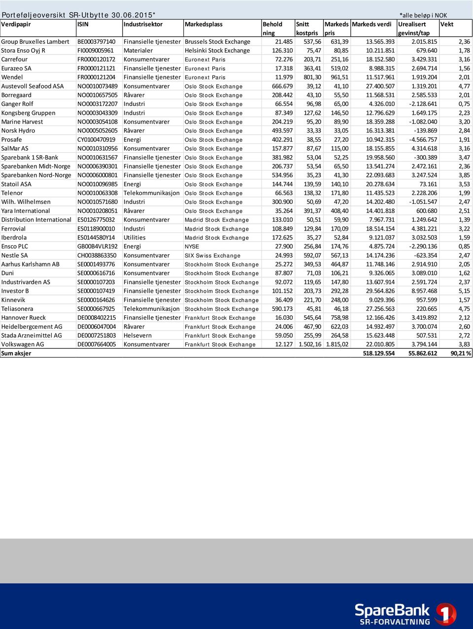 tjenester Brussels Stock Exchange 21.485 537,56 631,39 13.565.393 2.015.815 2,36 Stora Enso Oyj R FI0009005961 Materialer Helsinki Stock Exchange 126.310 75,47 80,85 10.211.851 679.