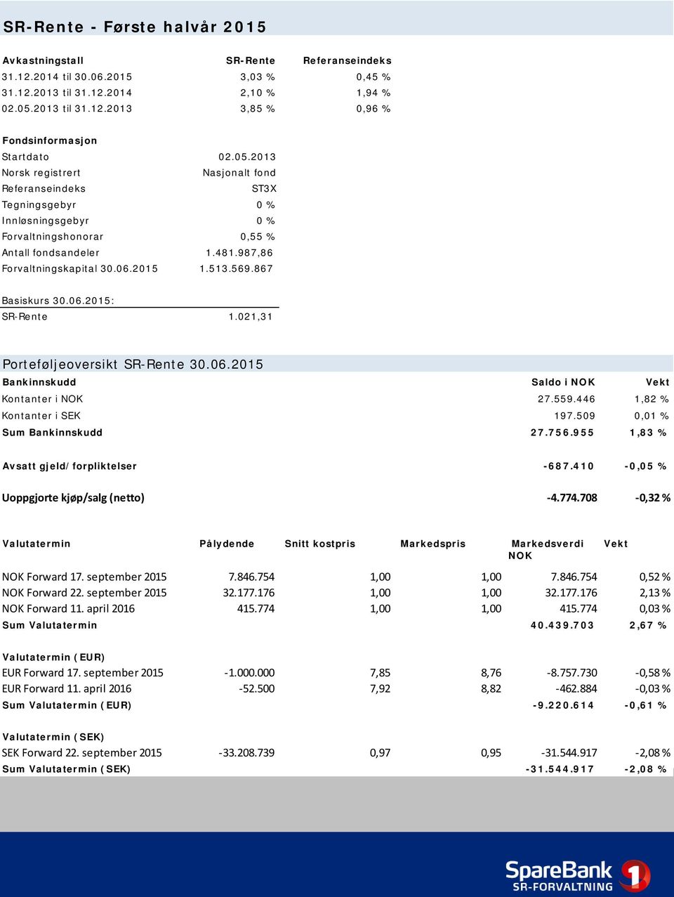 569.867 Basiskurs 30.06.2015: SR-Rente 1.021,31 Porteføljeoversikt SR-Rente 30.06.2015 Bankinnskudd Saldo i NOK Vekt Kontanter i NOK 27.559.446 1,82 % Kontanter i SEK 197.