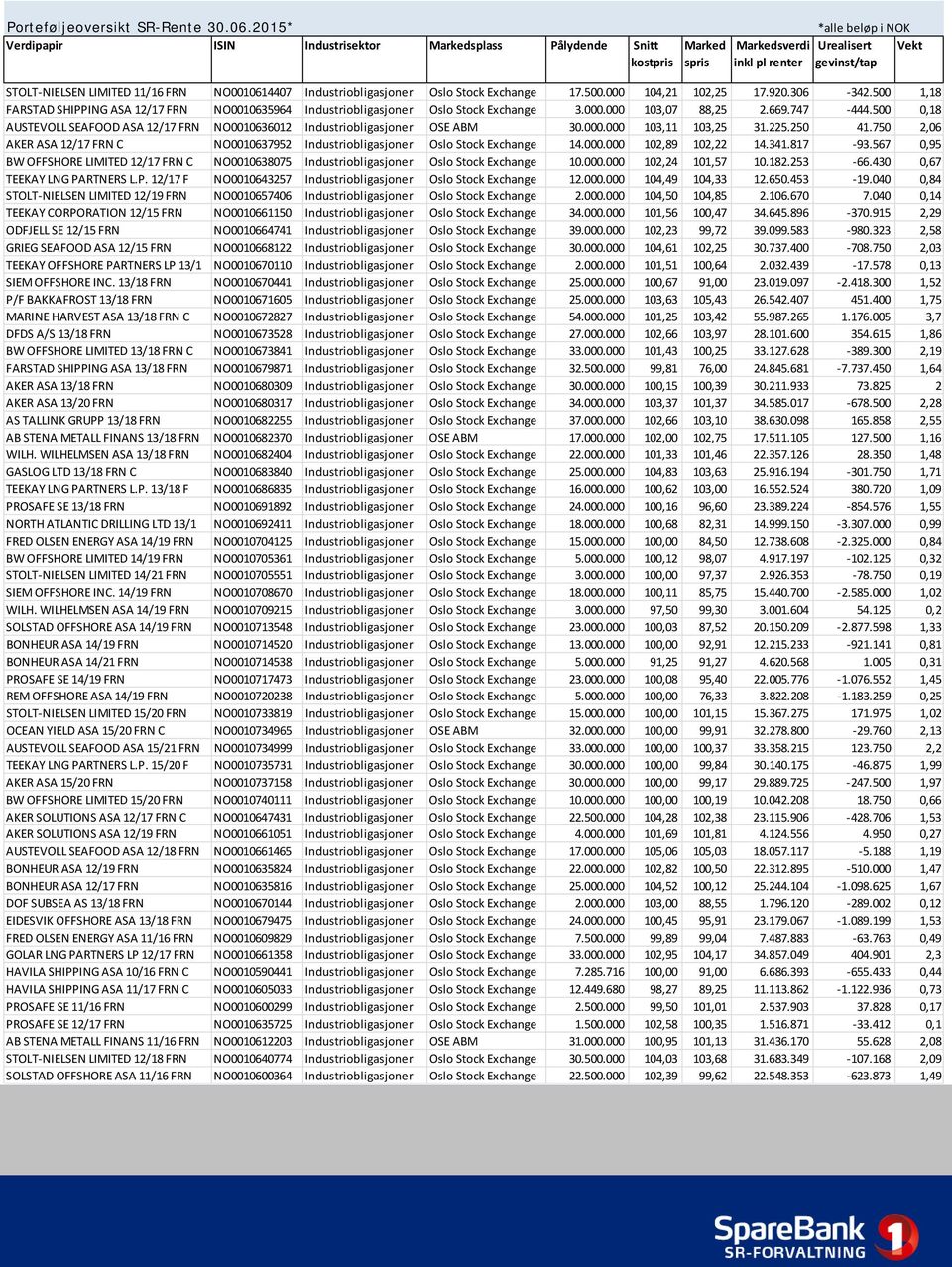 NO0010614407 Industriobligasjoner Oslo Stock Exchange 17.500.000 104,21 102,25 17.920.306-342.500 1,18 FARSTAD SHIPPING ASA 12/17 FRN NO0010635964 Industriobligasjoner Oslo Stock Exchange 3.000.000 103,07 88,25 2.