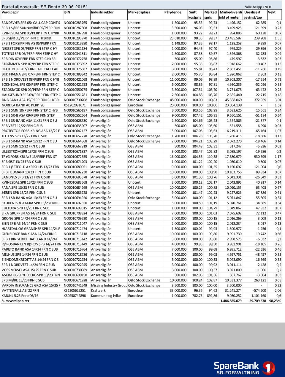 NO0010283765 Fondsobligasjoner Unotert 1.500.000 95,55 99,73 1.496.152 62.685 0,1 SPB 1 SØRE SUNNMØRE 05/PERP FRN NO0010287808 Fondsobligasjoner Unotert 3.500.000 96,05 99,53 3.499.925 121.