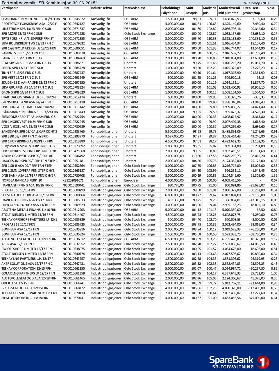 06/99 FRN NO0010345572 Ansvarlig lån OSE ABM 1.500.000,00 98,63 99,11 1.488.072,93 7.199,60 0,25 PROTECTOR FORSIKRING ASA 12/22 F NO0010642127 Ansvarlig lån OSE ABM 4.000.000,00 106,81 106,63 4.325.