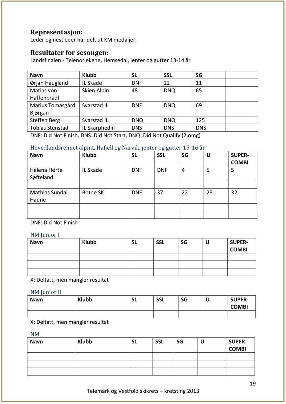 Tomasgård Svarstad IL DNF DNQ 69 Bjørgan Steffen Berg Svarstad IL DNQ DNQ 125 Tobias Stenstad IL Skarphedin DNS DNS DNS DNF: Did Not Finish, DNS=Did Not Start, DNQ=Did Not Qualify (2.