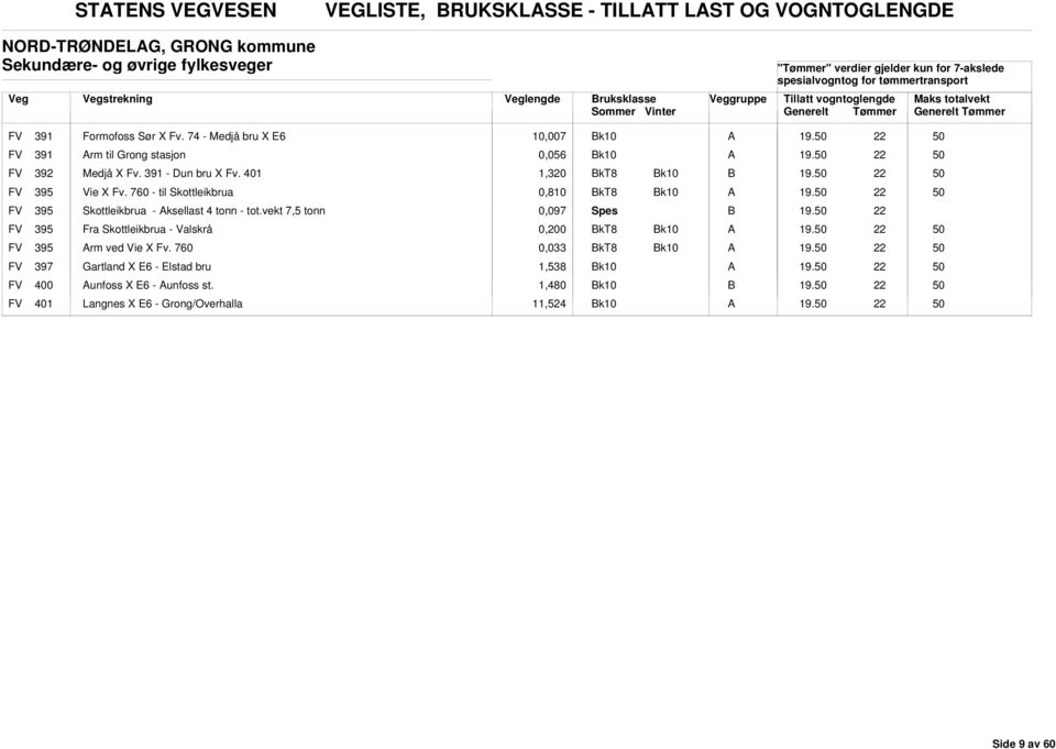 760 - til Skottleikbrua 0,810 19. FV 395 Skottleikbrua - ksellast 4 tonn - tot.vekt 7,5 tonn 0,097 Spes 19. FV 395 Fra Skottleikbrua - Valskrå 0,200 19.