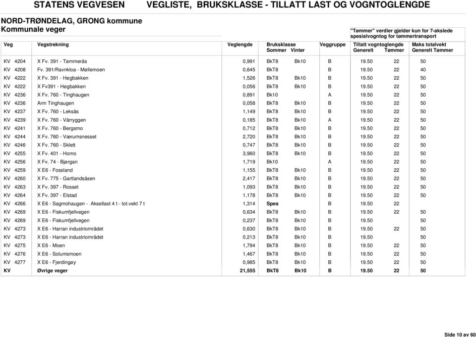 760 - Leksås 1,149 19. KV 4239 X Fv. 760 - Vårryggen 0,185 19. KV 4241 X Fv. 760 - ergsmo 0,712 19. KV 4244 X Fv. 760 - Værumsnesset 2,720 19. KV 4246 X Fv. 760 - Sklett 0,747 19. KV 4255 X Fv.